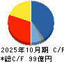 アストロスケールホールディングス キャッシュフロー計算書 2025年10月期