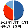 Ｋｕｄａｎ キャッシュフロー計算書 2023年3月期