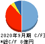 アクセルマーク キャッシュフロー計算書 2020年9月期 アクセルマーク キャッシュフロー計算書 2020年9月期