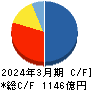 日本エスコン キャッシュフロー計算書 2024年3月期
