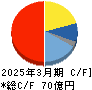 ｓａｎｔｅｃ　Ｈｏｌｄｉｎｇｓ キャッシュフロー計算書 2025年3月期