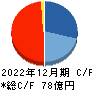 ＤＮホールディングス キャッシュフロー計算書 2022年12月期