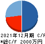 メディシノバ・インク キャッシュフロー計算書 2021年12月期