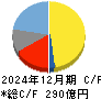 Ｋ＆Ｏエナジーグループ キャッシュフロー計算書 2024年12月期