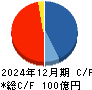 アジア航測 キャッシュフロー計算書 2024年12月期
