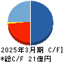 コンフィデンス・インターワークス キャッシュフロー計算書 2025年3月期