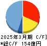 ウェルス・マネジメント キャッシュフロー計算書 2025年3月期