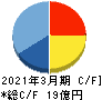 センチュリー21・ジャパン キャッシュフロー計算書 2021年3月期 センチュリー21・ジャパン キャッシュフロー計算書 2021年3月期