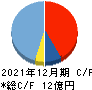 ROBOT PAYMENT キャッシュフロー計算書 2021年12月期 ROBOT PAYMENT キャッシュフロー計算書 2021年12月期