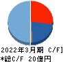 セルム キャッシュフロー計算書 2022年3月期 セルム キャッシュフロー計算書 2022年3月期