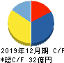サイバーリンクス キャッシュフロー計算書 2019年12月期 サイバーリンクス キャッシュフロー計算書 2019年12月期
