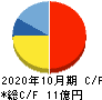 システム ディ キャッシュフロー計算書 2020年10月期 システム ディ キャッシュフロー計算書 2020年10月期
