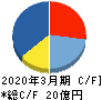 エスティック キャッシュフロー計算書 2020年3月期 エスティック キャッシュフロー計算書 2020年3月期