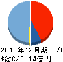 メディカル・データ・ビジョン キャッシュフロー計算書 2019年12月期 メディカル・データ・ビジョン キャッシュフロー計算書 2019年12月期