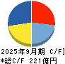 カカクコム キャッシュフロー計算書 2025年9月期