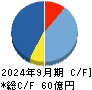 くすりの窓口 キャッシュフロー計算書 2024年9月期