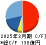 田辺工業 キャッシュフロー計算書 2025年3月期 田辺工業 キャッシュフロー計算書 2025年3月期