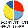 フジミインコーポレーテッド キャッシュフロー計算書 2025年3月期 フジミインコーポレーテッド キャッシュフロー計算書 2025年3月期