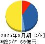 オーミケンシ キャッシュフロー計算書 2025年3月期
