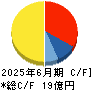 ＡｅｒｏＥｄｇｅ キャッシュフロー計算書 2025年6月期