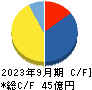 マリオン キャッシュフロー計算書 2023年9月期