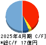 Ｈｅａｒｔｓｅｅｄ キャッシュフロー計算書 2025年4月期