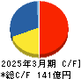 トラスト キャッシュフロー計算書 2025年3月期 トラスト キャッシュフロー計算書 2025年3月期