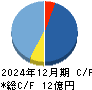ソーシャルワイヤー キャッシュフロー計算書 2024年12月期