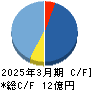 ソーシャルワイヤー キャッシュフロー計算書 2025年3月期 ソーシャルワイヤー キャッシュフロー計算書 2025年3月期
