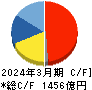 野村総合研究所 キャッシュフロー計算書 2024年3月期