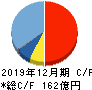 オプトラン キャッシュフロー計算書 2019年12月期 オプトラン キャッシュフロー計算書 2019年12月期