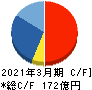 カカクコム キャッシュフロー計算書 2021年3月期 カカクコム キャッシュフロー計算書 2021年3月期