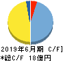 スマートバリュー キャッシュフロー計算書 2019年6月期 スマートバリュー キャッシュフロー計算書 2019年6月期