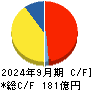 テラプローブ キャッシュフロー計算書 2024年9月期