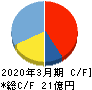 日本グランデ キャッシュフロー計算書 2020年3月期