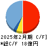 ほぼ日 キャッシュフロー計算書 2025年2月期