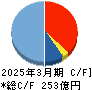 四電工 キャッシュフロー計算書 2025年3月期