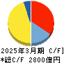 オリエンタルランド キャッシュフロー計算書 2025年3月期