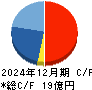 ダブルスタンダード キャッシュフロー計算書 2024年12月期