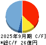 ＨＥＮＮＧＥ キャッシュフロー計算書 2025年9月期