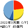 テクノメディカ キャッシュフロー計算書 2022年3月期 テクノメディカ キャッシュフロー計算書 2022年3月期