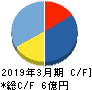プロパティデータバンク キャッシュフロー計算書 2019年3月期 プロパティデータバンク キャッシュフロー計算書 2019年3月期