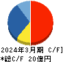データホライゾン キャッシュフロー計算書 2024年3月期
