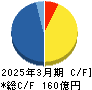 歯愛メディカル キャッシュフロー計算書 2025年3月期