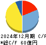 星医療酸器 キャッシュフロー計算書 2024年12月期