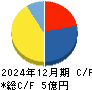 インフォネット キャッシュフロー計算書 2024年12月期