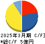 インフォネット キャッシュフロー計算書 2025年3月期 インフォネット キャッシュフロー計算書 2025年3月期