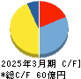 星医療酸器 キャッシュフロー計算書 2025年3月期