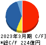 カカクコム キャッシュフロー計算書 2023年3月期 カカクコム キャッシュフロー計算書 2023年3月期