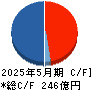 ミタチ産業 キャッシュフロー計算書 2025年5月期